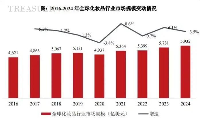 2025年化妆品产业技术特点及发展态势
