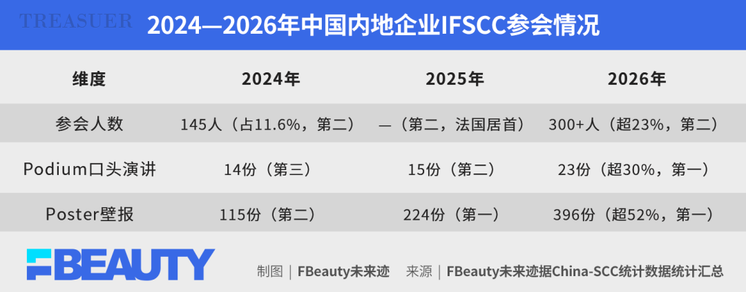 中国美妆们拿下2026年IFSCC“双第一”，不是偶然